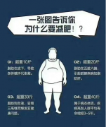 身材太胖的危害有哪些？